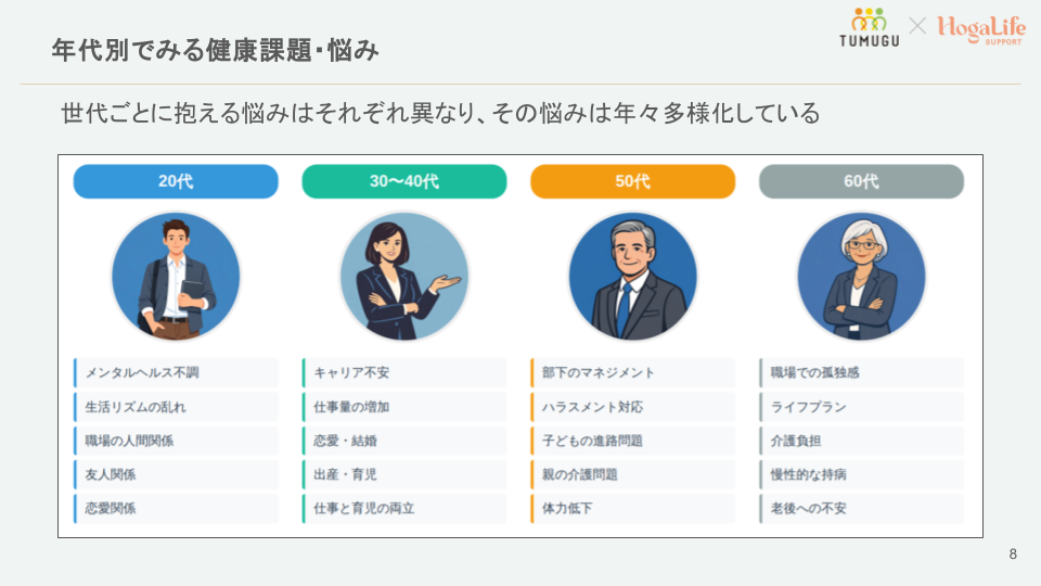 年代別でみる健康課題・悩みを整理したTUMUGU×HogaLife SUPPORTのセミナー資料